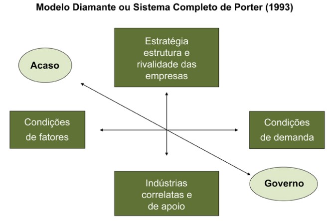 Modelo Diamante - Michael Porter