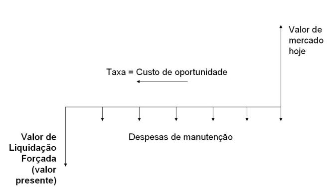 Valor de Liquidação Forçada