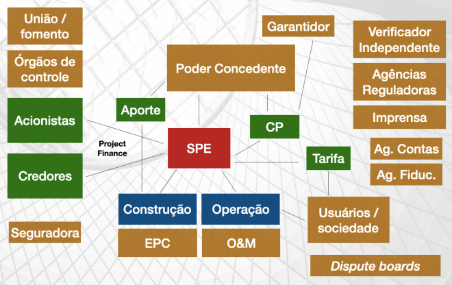 Rede de contratos do project finance