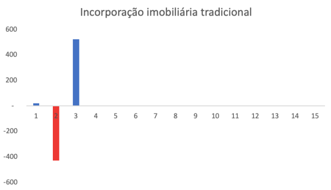 Curva financeira incorporação imobiliária típica