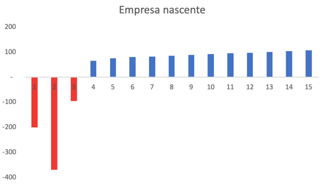 Curva financeira típica do plano de negócios de empresa nascente
