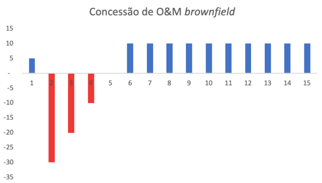Curva financeira típica de plano de negócios de O&M em ativo brownfield