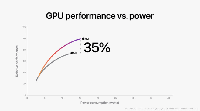 Consumo e performance GPU M1 e M2