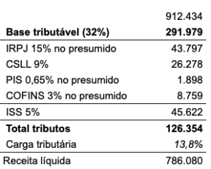 Exemplo de preço considerando impostos na arquitetura ou engenharia