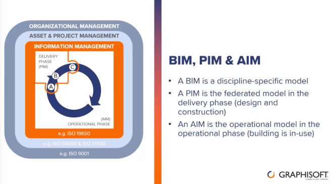 O ecossistema BIM e a organização