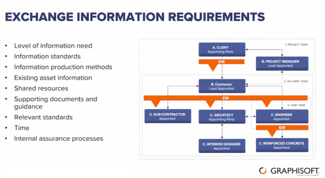 Requisitos de trocas de informações