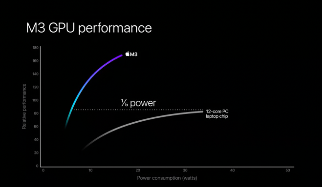 Características do chip M3 da Apple
