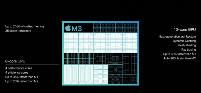 Características do chip M3 da Apple