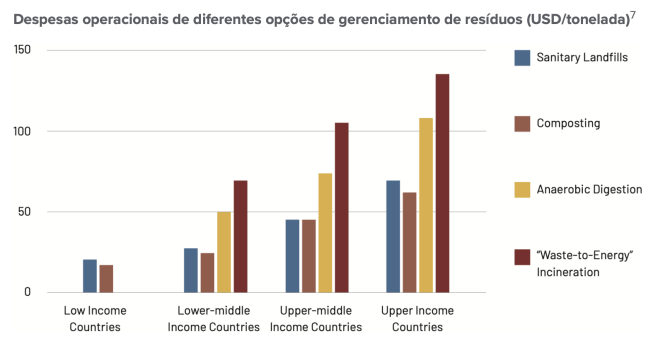 Despesas operacionais gerenciamento de resíduos sólidos