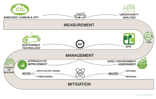 Redução de Carbono Incorporado (REC)