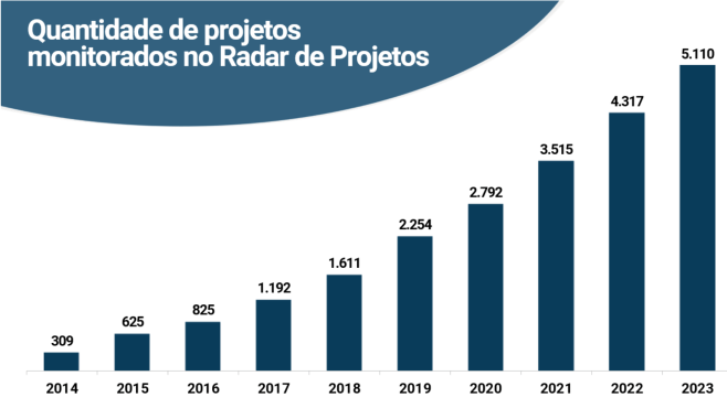 Total de PPP - Radar PPP