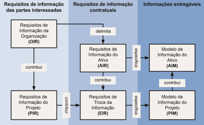 BIM Requisitos de Informação NBR ISO 19650