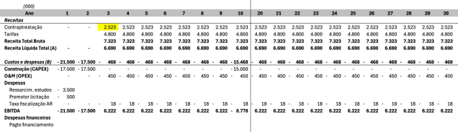 EBITDA na modelagem econômico-financeira